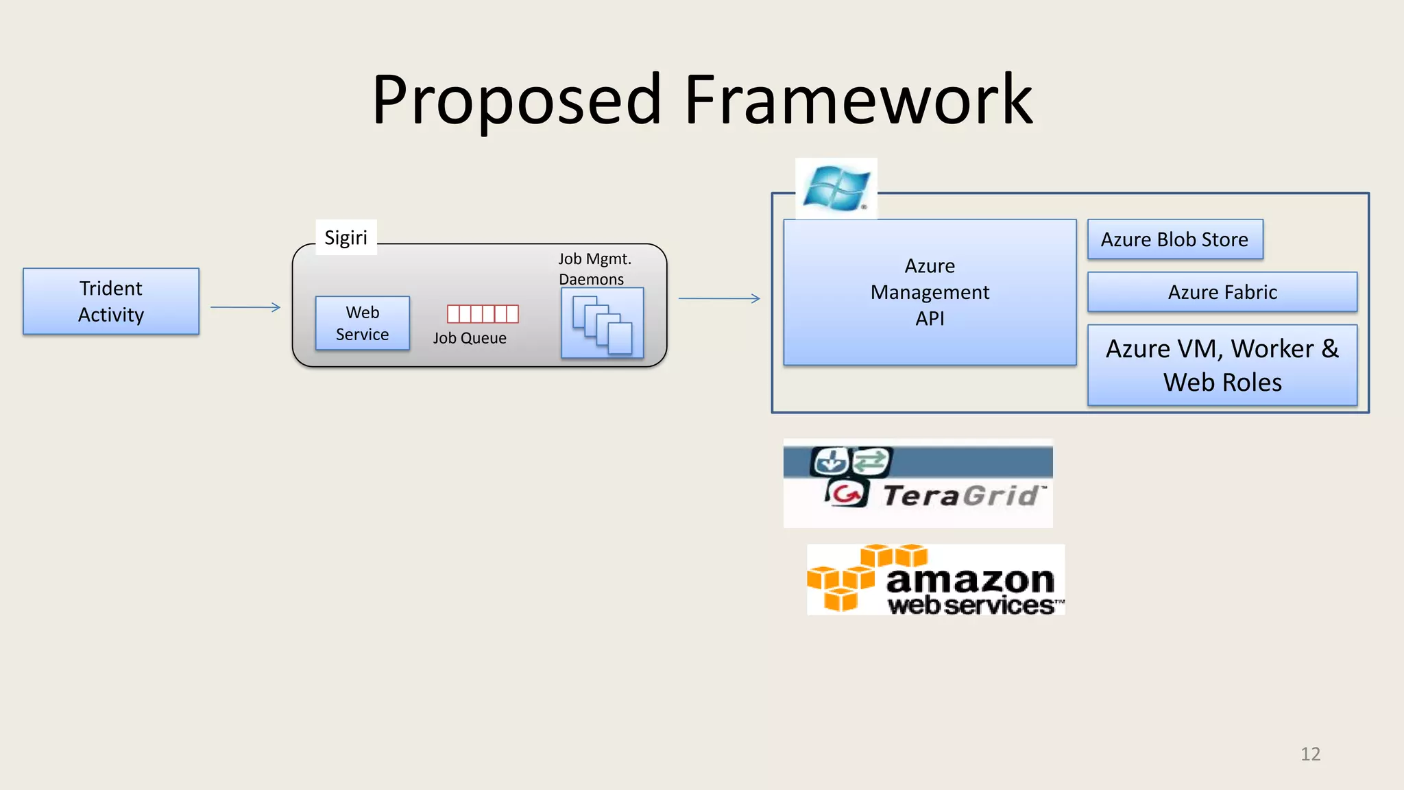 Proposed FrameworkAzure Blob StoreAzure ManagementAPISigiriJob Mgmt.DaemonsTridentActivityAzure FabricWeb ServiceJob QueueAzure VM, Worker & Web Roles12