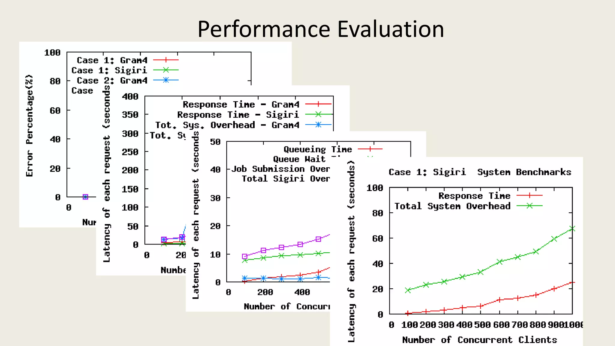 Performance Evaluation14