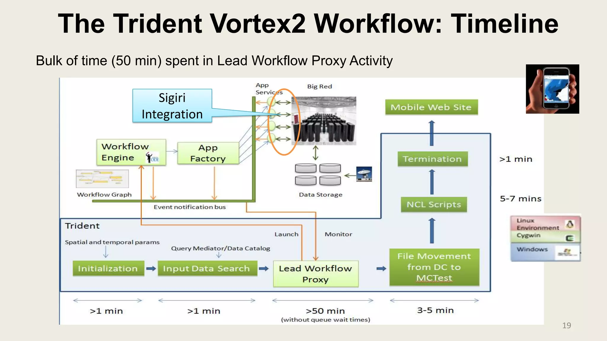 The Trident Vortex2 Workflow: TimelineBulk of time (50 min) spent in Lead Workflow Proxy Activity19Sigiri Integration