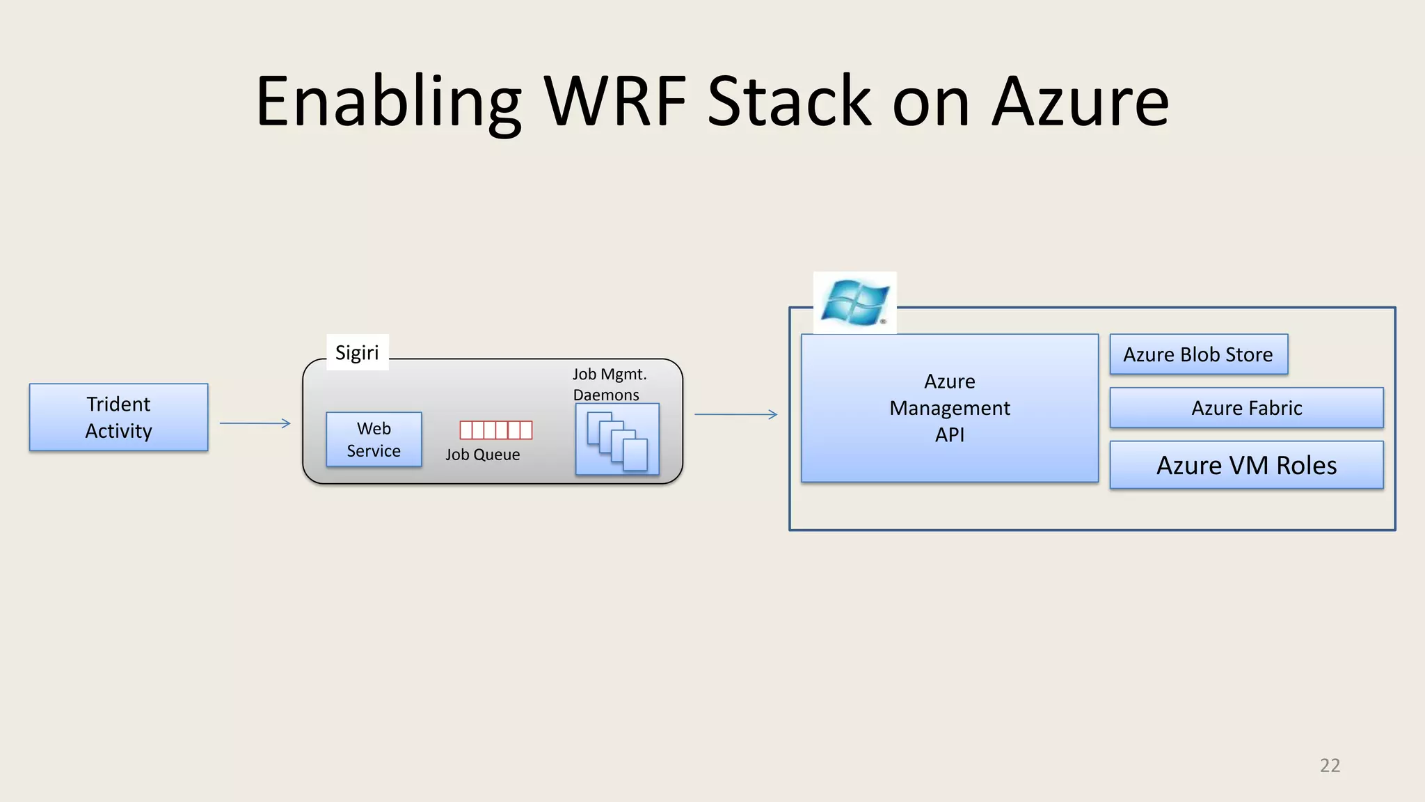 Enabling WRF Stack on AzureSigiriJob Mgmt.DaemonsWeb ServiceJob QueueAzure Blob StoreAzure ManagementAPITridentActivityAzure FabricAzure VM Roles22