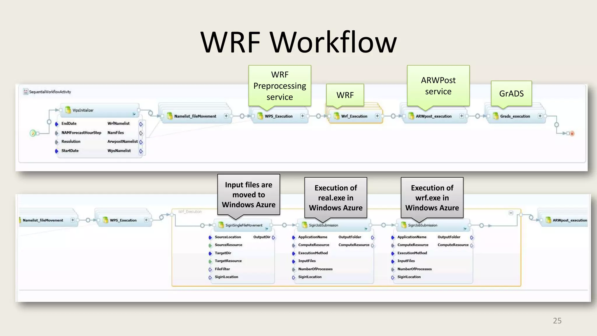 WRF Workflow25WRF Preprocessing serviceARWPost serviceGrADSWRFInput files are moved to Windows AzureExecution of real.exe in Windows AzureExecution of wrf.exe in Windows Azure