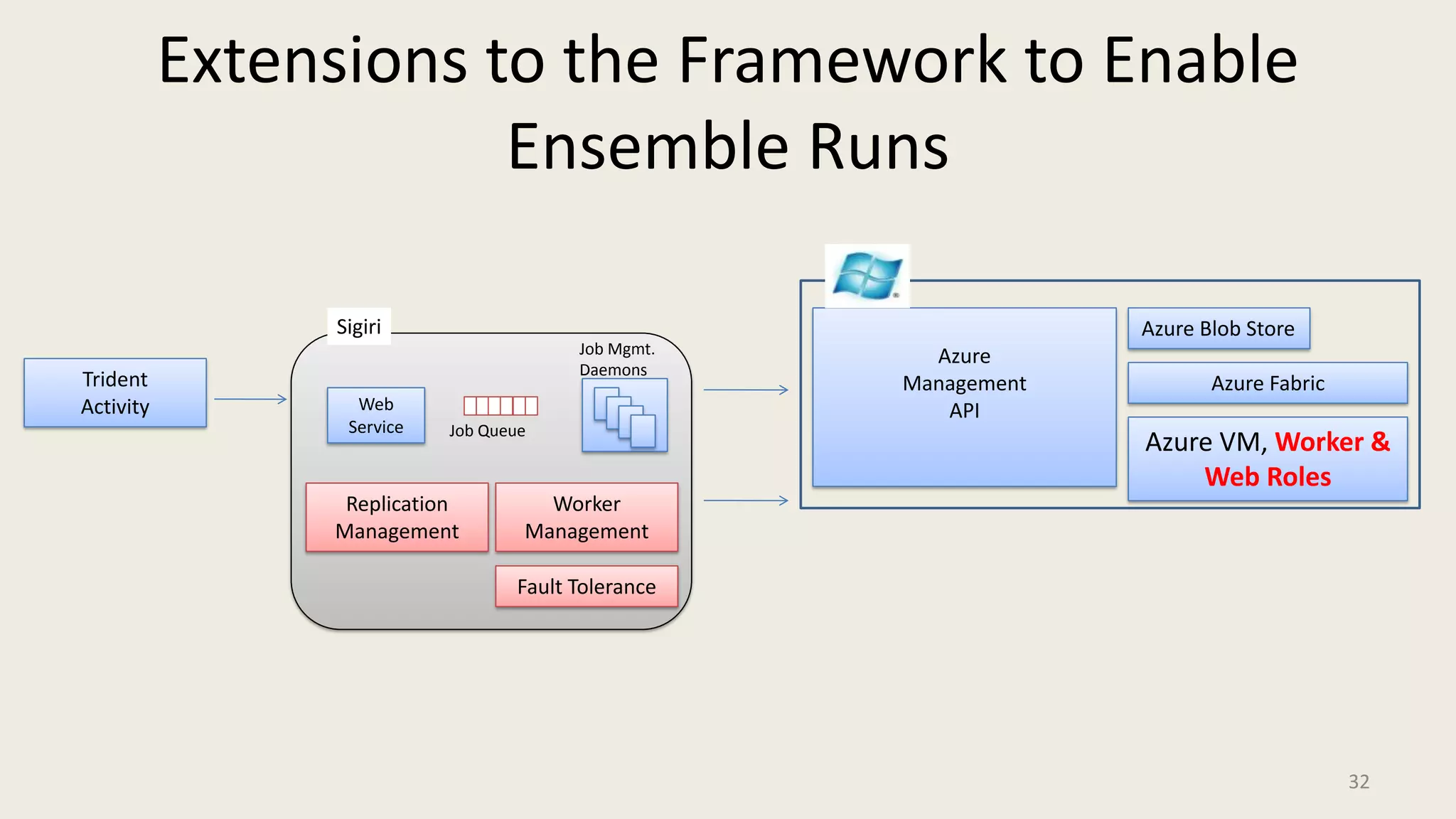 Extensions to the Framework to Enable Ensemble RunsAzure Blob StoreAzure ManagementAPISigiriJob Mgmt.DaemonsTridentActivityAzure FabricWeb ServiceJob QueueAzure VM, Worker & Web Roles32Replication ManagementWorker ManagementFault Tolerance