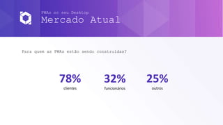 PWAs no seu Desktop
Mercado Atual
Para quem as PWAs estão sendo construídas?
78%
clientes
32%
funcionários
25%
outros
 