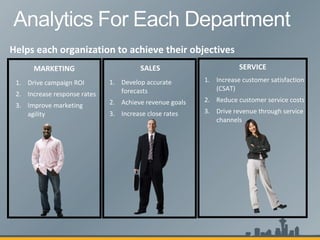 Develop accurate forecasts Achieve revenue goals Increase close rates Increase customer satisfaction (CSAT) Reduce customer service costs Drive revenue through service channels Drive campaign ROI Increase response rates Improve marketing agility Helps each organization to achieve their objectives MARKETING SALES SERVICE 