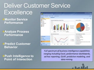 Monitor Service Performance Analyze Process Performance Predict Customer Behavior Push Intelligence to Point of Interaction Full spectrum of business intelligence capabilities ranging including Excel, performance dashboards, ad hoc reporting, OLAP, predictive modeling, and data mining. 