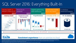 SQL Server 2016: Everything Built-In
The above graphic was published by Gartner, Inc. as part of a larger research documen...