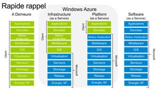 Windows Azure
(as a Service)

(as a Service)

(as a Service)

Applications

Applications

Applications

Applications

Données

Données

Données

Données

Moteur
d'exécution

Moteur d'exécution

Moteur d'exécution

Middleware

Middleware

Middleware

Middleware

O/S

O/S

O/S

O/S

Virtualisation

Virtualisation

Virtualisation

Virtualisation

Serveurs

Serveurs

Serveurs

Stockage

Stockage

Réseau

Réseau

Energie, M²

Energie, M²

Client

Client

Moteur
d'exécution

Client

Software

Serveurs

Microsoft

Stockage

Stockage

Réseau

Réseau

Energie, M²

Energie, M²

Microsoft

Platform

Microsoft

Infrastructure

A Demeure

 