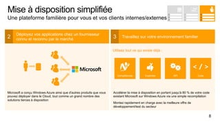 Mise à disposition simplifiée
Une plateforme familière pour vous et vos clients internes/externes
2

Déployez vos applications chez un fournisseur
connu et reconnu par le marché

3

Travaillez sur votre environnement familier

Utilisez tout ce qui existe déjà :

Compétences

Microsoft a conçu Windows Azure ainsi que d'autres produits que vous
pouvez déployer dans le Cloud, tout comme un grand nombre des
solutions tierces à disposition

Expertise

API

Code

Accélérer la mise à disposition en portant jusqu'à 80 % de votre code
existant Microsoft sur Windows Azure via une simple recompilation
Montez rapidement en charge avec la meilleure offre de
développement/test du secteur

8

 