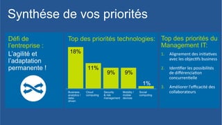 Défi de
l’entreprise :

Top des priorités technologies: Top des priorités du
Management IT:
18%

1.  Alignement	
  des	
  ini.a.ves	
  
avec	
  les	
  objec.fs	
  business	
  

11%

9%

9%
1%

2.  Iden.ﬁer	
  les	
  possibilités	
  
de	
  diﬀérencia.on	
  
concurren.elle	
  
3.  Améliorer	
  l'eﬃcacité	
  des	
  
collaborateurs

 