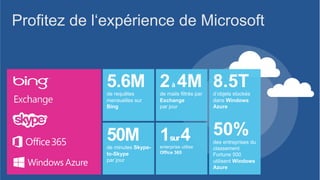 Profitez de l‘expérience de Microsoft

5.6M 2 4M 8.5T
à

de requêtes
mensuelles sur
Bing

50M

de minutes Skypeto-Skype
par jour

de mails filtrés par
Exchange
par jour

1sur 4

enterprise utilise
Office 365

d’objets stockés
dans Windows
Azure

50%
des entreprises du
classement
Fortune 500
utilisent Windows
Azure

 