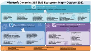 Dynamics 365 SMB Ecosystem Map – October 2022