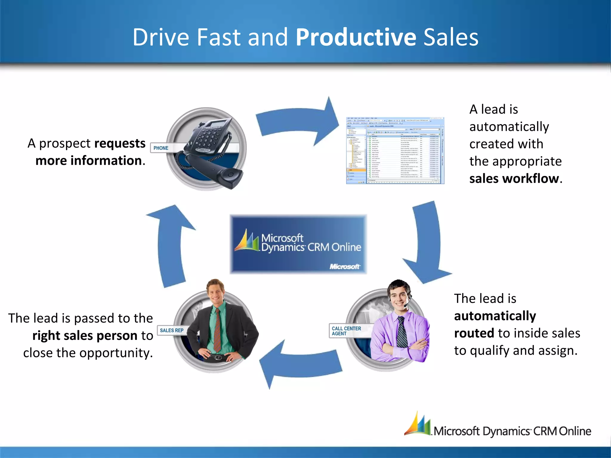 Drive Fast and Productive Sales
A lead is
automatically
created with
the appropriate
sales workflow.
The lead is
automatically
routed to inside sales
to qualify and assign.
The lead is passed to the
right sales person to
close the opportunity.
A prospect requests
more information.
 