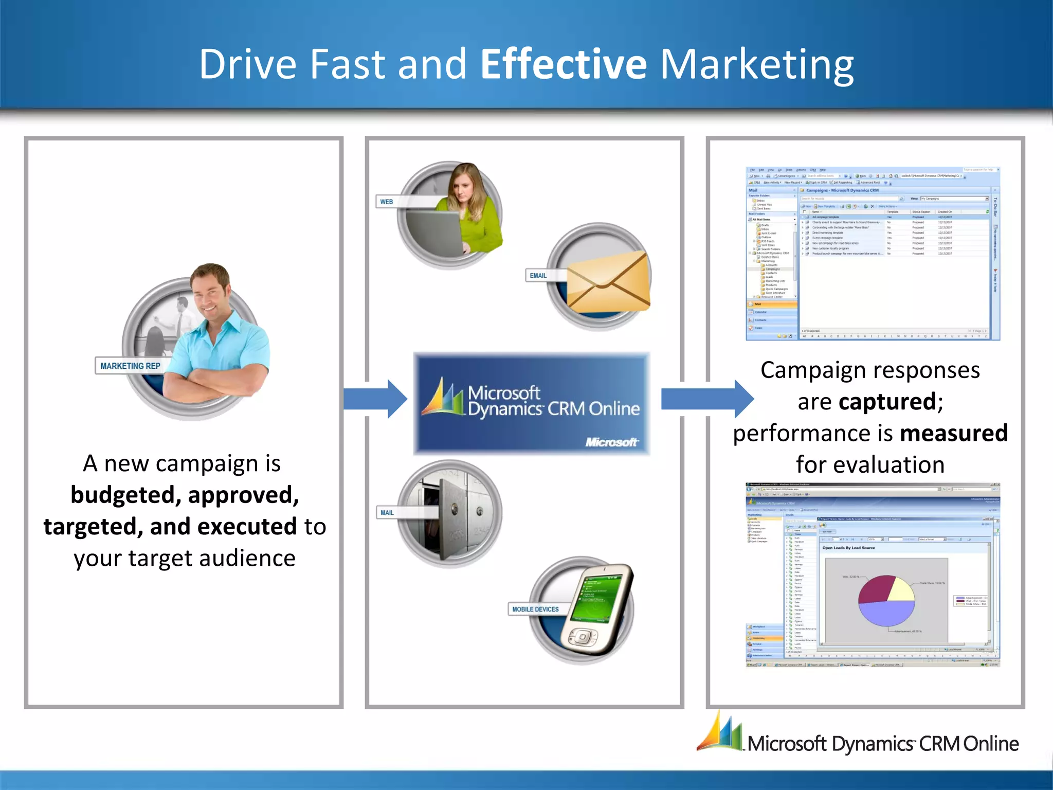 Drive Fast and Effective Marketing
A new campaign is
budgeted, approved,
targeted, and executed to
your target audience
Campaign responses
are captured;
performance is measured
for evaluation
 