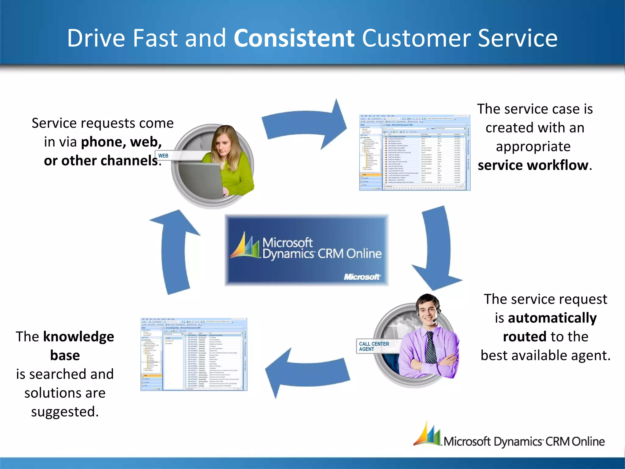 Drive Fast and Consistent Customer Service
Service requests come
in via phone, web,
or other channels.
The service request
is automatically
routed to the
best available agent.
The knowledge
base
is searched and
solutions are
suggested.
The service case is
created with an
appropriate
service workflow.
 