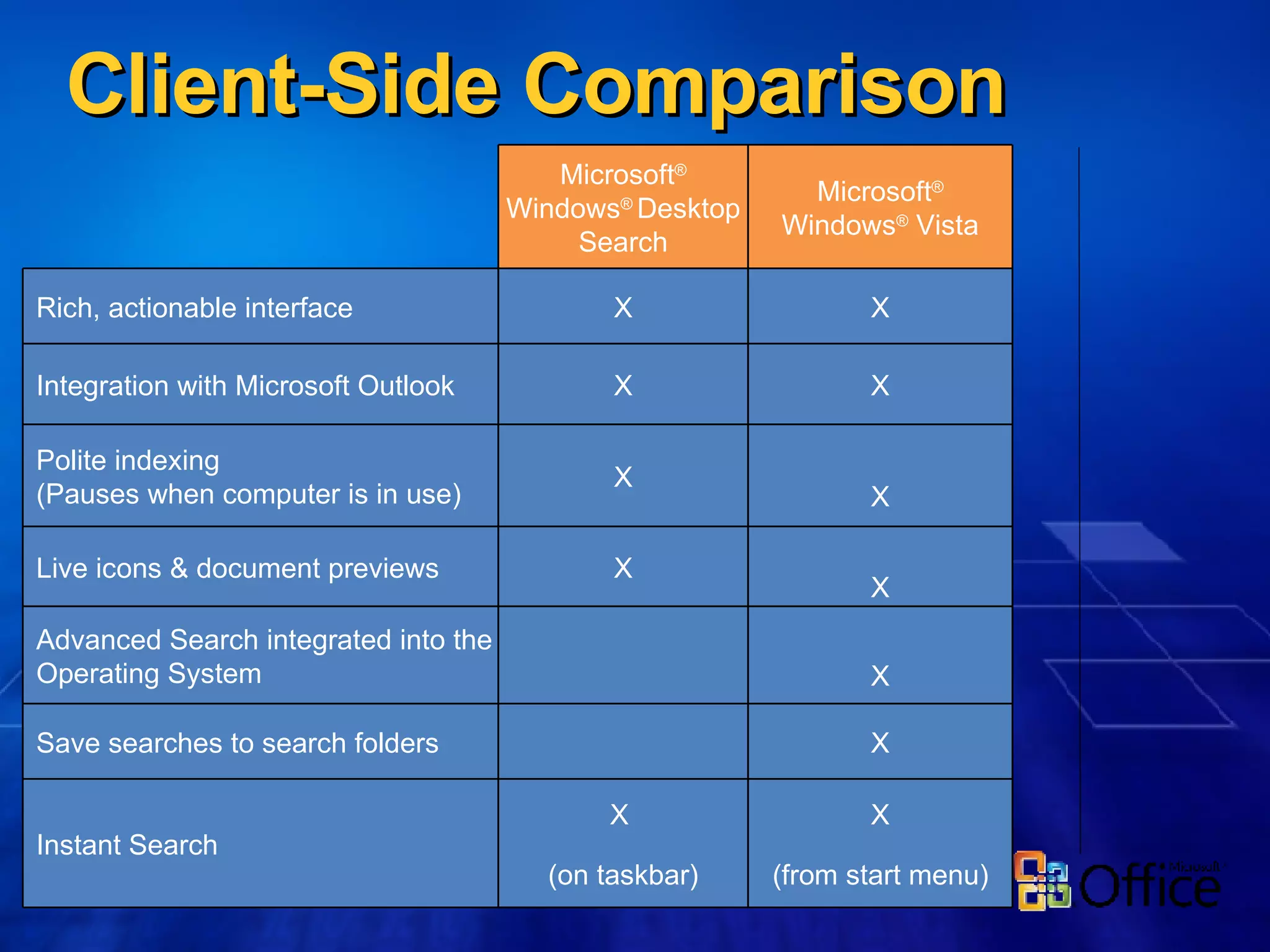 Client-Side Comparison Microsoft ®  Windows ®  Desktop Search Microsoft ®  Windows ®  Vista Rich, actionable interface X X Integration with Microsoft Outlook X X Polite indexing  (Pauses when computer is in use) X X Live icons & document previews X X Advanced Search integrated into the Operating System X Save searches to search folders X Instant Search X  (on taskbar) X (from start menu) 