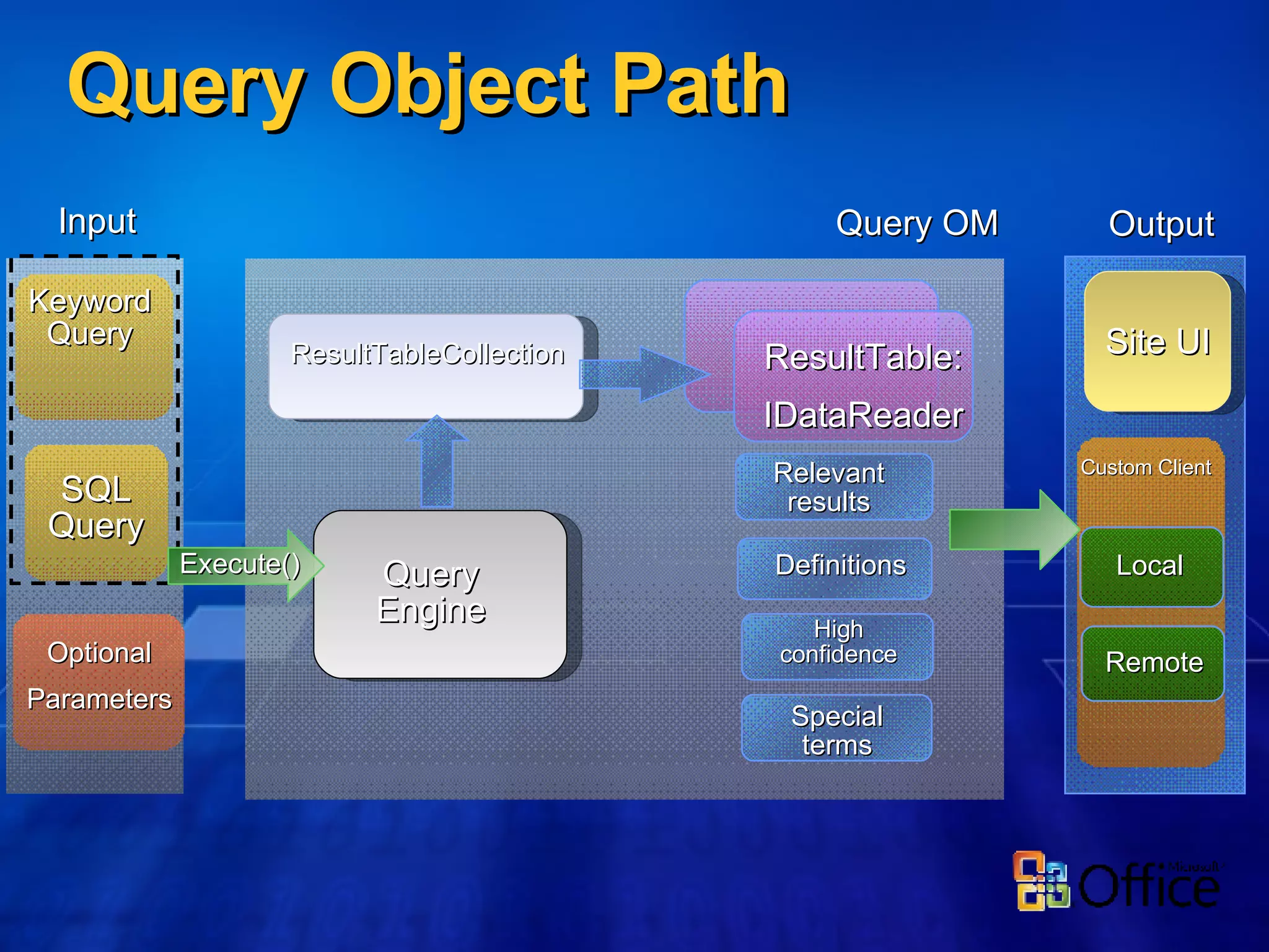 Query Object Path Query OM Input Output SQL Query Optional Parameters Query Engine ResultTableCollection ResultTable: IDataReader Relevant results High confidence Special terms Definitions Site UI Custom Client Local Remote Keyword Query Execute() 