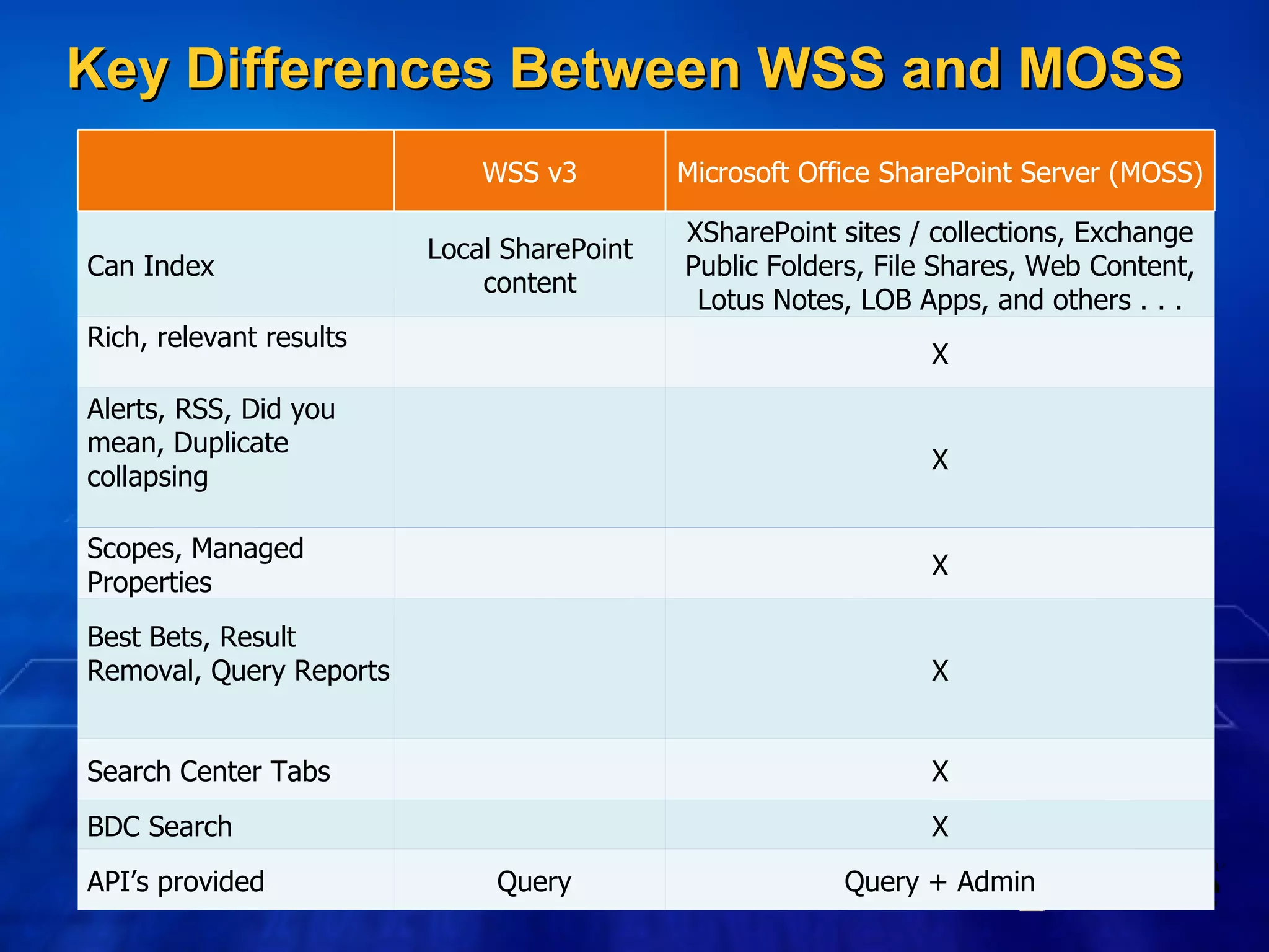 Key Differences Between WSS and MOSS WSS v3 Microsoft Office SharePoint Server (MOSS) Can Index Local SharePoint content XSharePoint sites / collections, Exchange Public Folders, File Shares, Web Content, Lotus Notes, LOB Apps, and others . . . Rich, relevant results X Alerts, RSS, Did you mean, Duplicate collapsing X Scopes, Managed Properties X Best Bets, Result Removal, Query Reports X Search Center Tabs X BDC Search X API’s provided   Query Query + Admin 