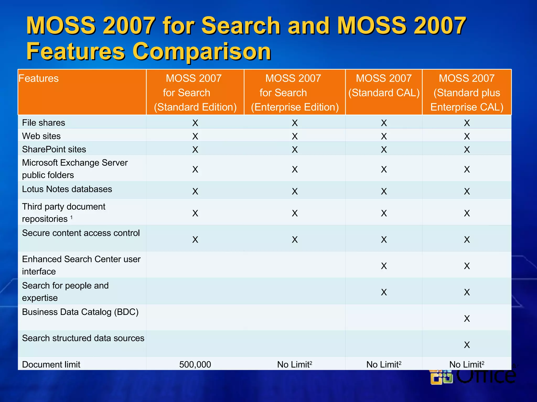 MOSS 2007 for Search and MOSS 2007 Features Comparison Features MOSS 2007  for Search  (Standard Edition) MOSS 2007  for Search  (Enterprise Edition) MOSS 2007 (Standard CAL) MOSS 2007 (Standard plus Enterprise CAL) File shares X X X X Web sites X X X X SharePoint sites  X X X X Microsoft Exchange Server public folders X X X X Lotus Notes databases  X X X X Third party document repositories  1   X X X X Secure content access control  X X X X Enhanced Search Center user interface  X X Search for people and expertise X X Business Data Catalog (BDC)  X Search structured data sources  X Document limit 500,000 No Limit 2 No Limit 2 No Limit 2 