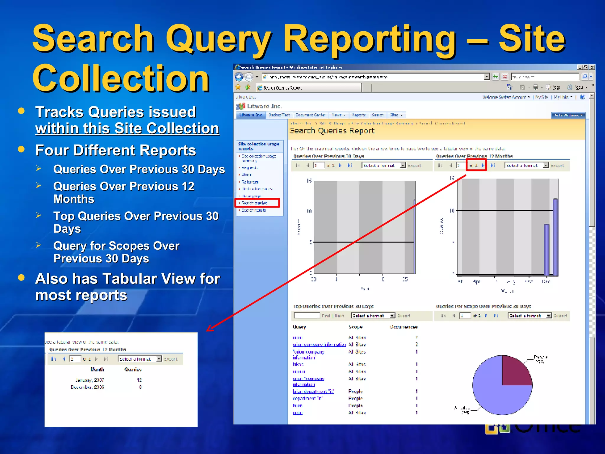 Search Query Reporting – Site Collection Tracks Queries issued  within this Site Collection Four Different Reports Queries Over Previous 30 Days Queries Over Previous 12 Months Top Queries Over Previous 30 Days Query for Scopes Over Previous 30 Days Also has Tabular View for most reports 
