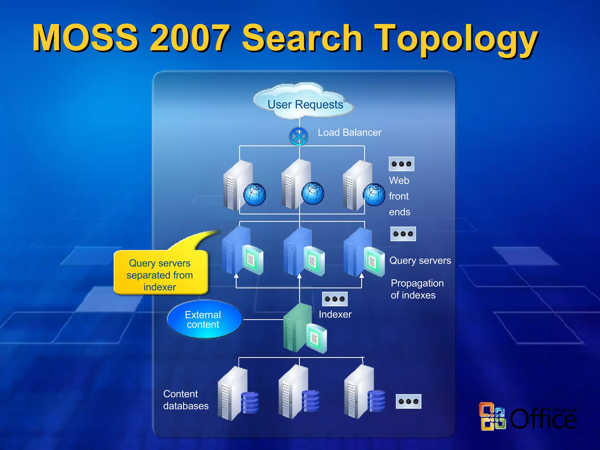 MOSS 2007 Search Topology Indexer Load Balancer Propagation of indexes Content databases External content Web  front  ends Query servers User Requests Query servers separated from indexer 