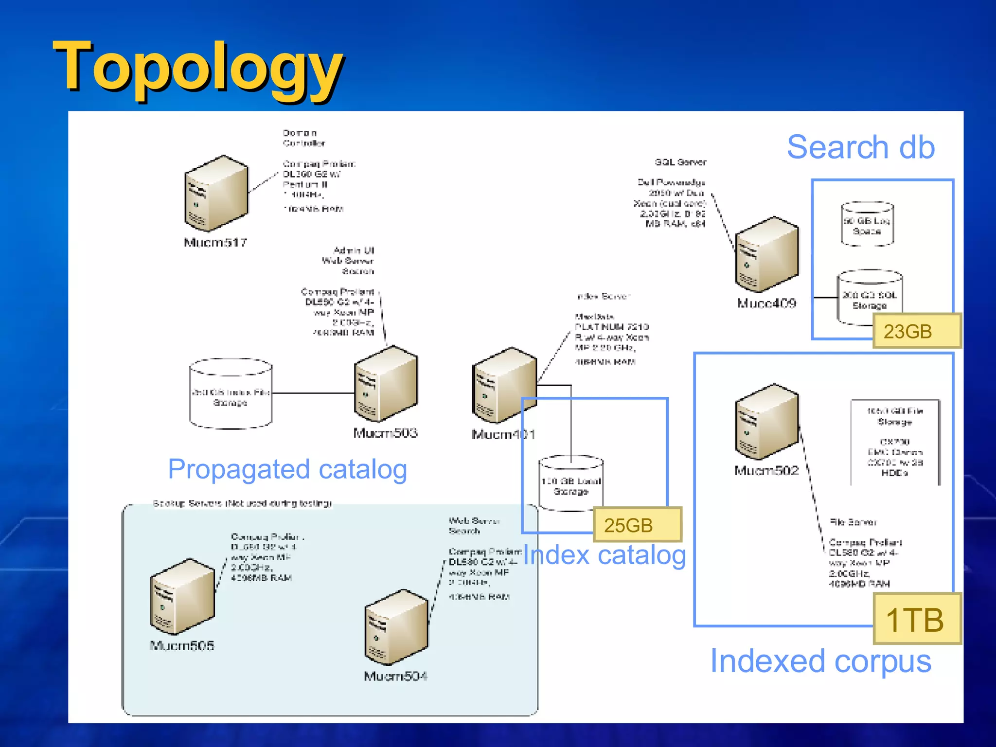 Topology Indexed corpus Search db Index catalog Propagated catalog 1TB 23GB 25GB 