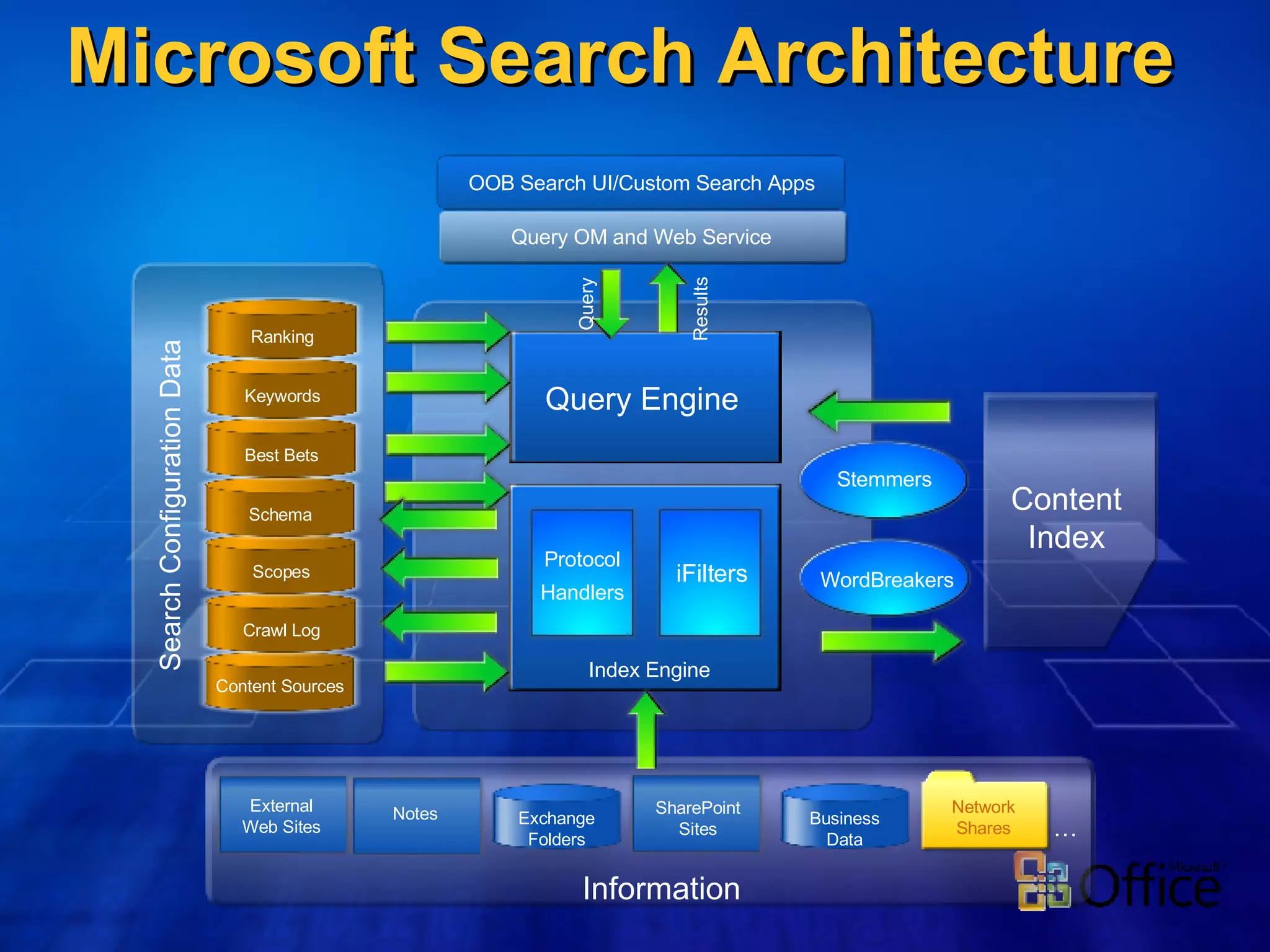 Microsoft Search Architecture Notes Query Engine Index Engine Protocol Handlers iFilters Content Index OOB Search UI/Custom Search Apps Query OM and Web Service Information … Exchange Folders Network Shares External Web Sites SharePoint Sites Business Data Stemmers WordBreakers Results Query Content Sources Crawl Log Scopes Schema Best Bets Keywords Ranking Search Configuration Data 