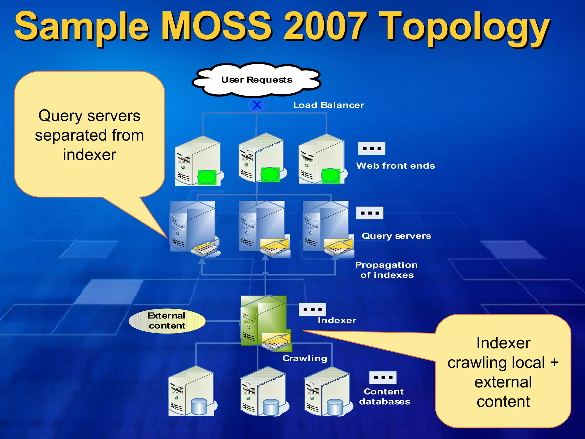 Sample  MOSS  2007  Topology Query servers separated from indexer Indexer crawling local + external content 