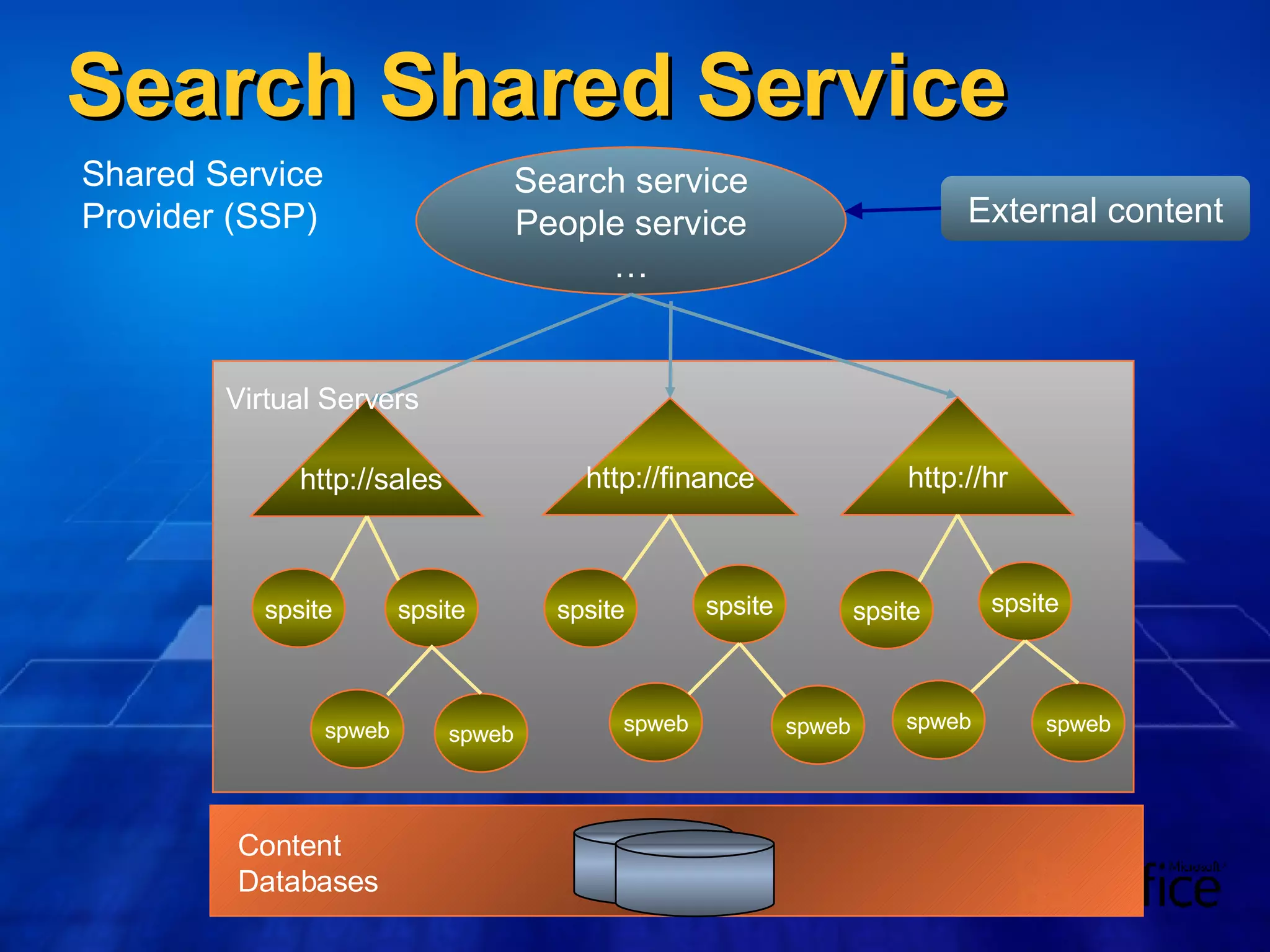 Search Shared Service Search service People service … Shared Service  Provider (SSP) http://sales http://finance http://hr spsite spsite spsite spsite spsite spsite spweb spweb spweb spweb spweb spweb Virtual Servers   Content  Databases External content 