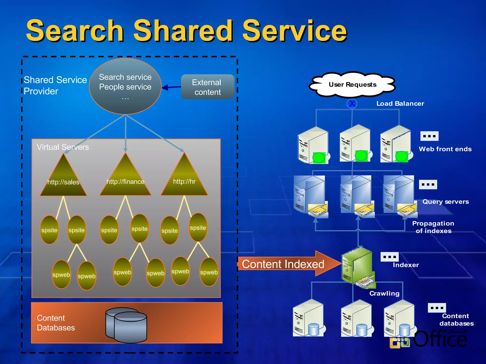Search Shared Service Search service People service … Shared Service  Provider http://sales http://finance http://hr spsite spsite spsite spsite spsite spsite spweb spweb spweb spweb spweb spweb Virtual Servers  Content Indexed Content  Databases External  content 