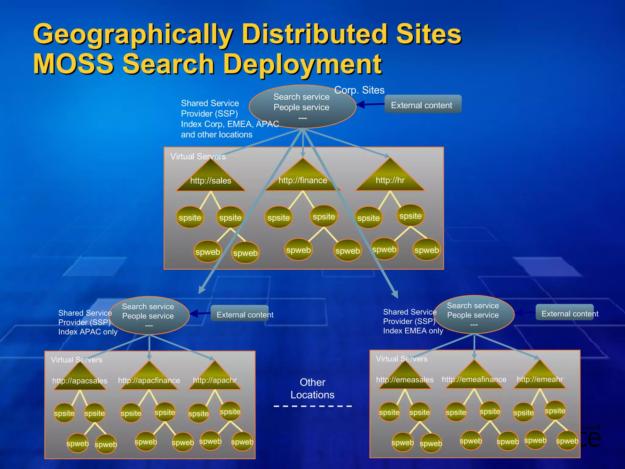 Geographically Distributed Sites MOSS Search Deployment Other Locations Corp. Sites Search service  People service  --- Shared Service  Provider (SSP) Index Corp, EMEA, APAC and other locations http://sales http://finance http://hr spsite spsite spsite spsite spsite spsite spweb spweb spweb spweb spweb spweb Virtual Servers  External content Search service  People service  --- Shared Service  Provider (SSP) Index APAC only http://apacsales http://apacfinance http://apachr spsite spsite spsite spsite spsite spsite spweb spweb spweb spweb spweb spweb Virtual Servers  External content Search service  People service  --- Shared Service  Provider (SSP) Index EMEA only http://emeasales http://emeafinance http://emeahr spsite spsite spsite spsite spsite spsite spweb spweb spweb spweb spweb spweb Virtual Servers  External content 