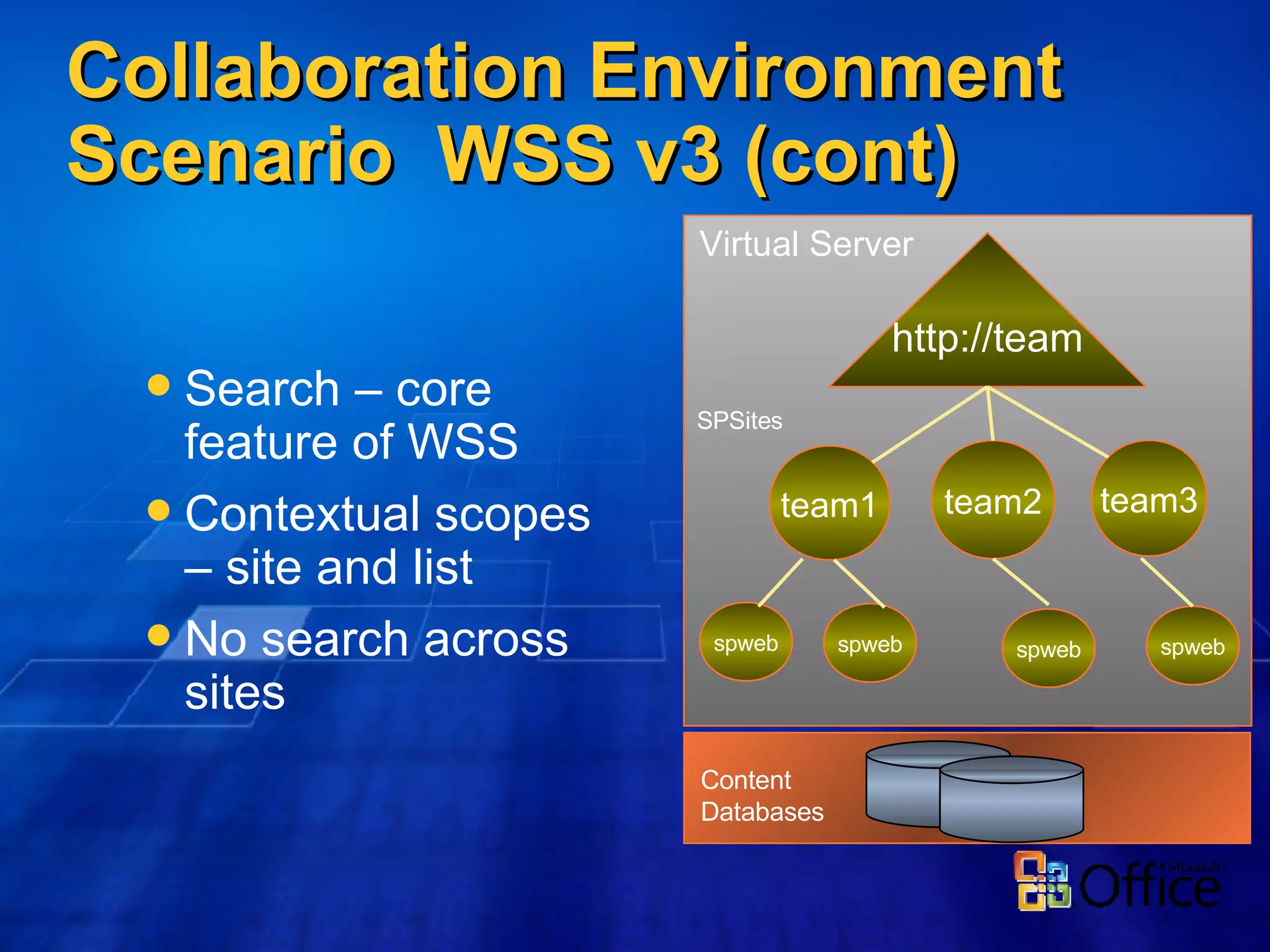Collaboration Environment Scenario  WSS v3 (cont) Search – core feature of WSS Contextual scopes – site and list No search across sites http://team team1 team2 spweb spweb Virtual Server team3 spweb spweb SPSites Content  Databases 