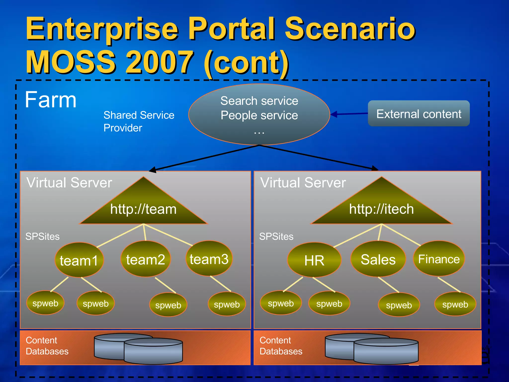 Enterprise Portal Scenario MOSS 2007 (cont) Farm http://team team1 team2 spweb spweb Virtual Server team3 spweb spweb SPSites Content  Databases Search service People service … Shared Service  Provider External content http://itech HR Sales spweb spweb Virtual Server Finance spweb spweb SPSites Content  Databases 