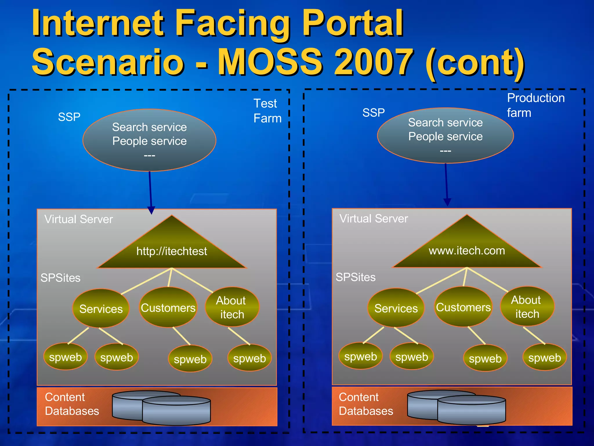 Internet Facing Portal Scenario - MOSS 2007 (cont) www.itech.com Services Customers spweb spweb Virtual Server About  itech spweb spweb Content  Databases SPSites Search service People service --- SSP Production  farm http://itechtest Services Customers spweb spweb Virtual Server About  itech spweb spweb Content  Databases SPSites Search service People service --- SSP Test  Farm 