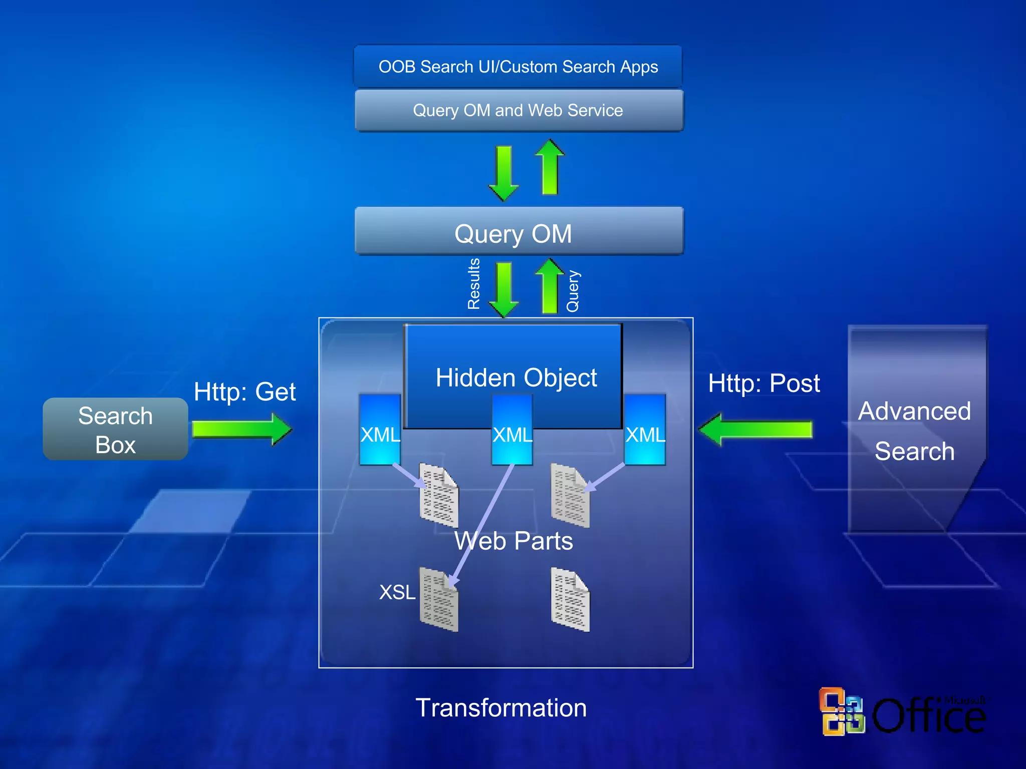 Query Results Http: Get Http: Post Search Box XML Web Parts XSL Transformation Query OM  Advanced Search Hidden Object XML XML OOB Search UI/Custom Search Apps Query OM and Web Service 