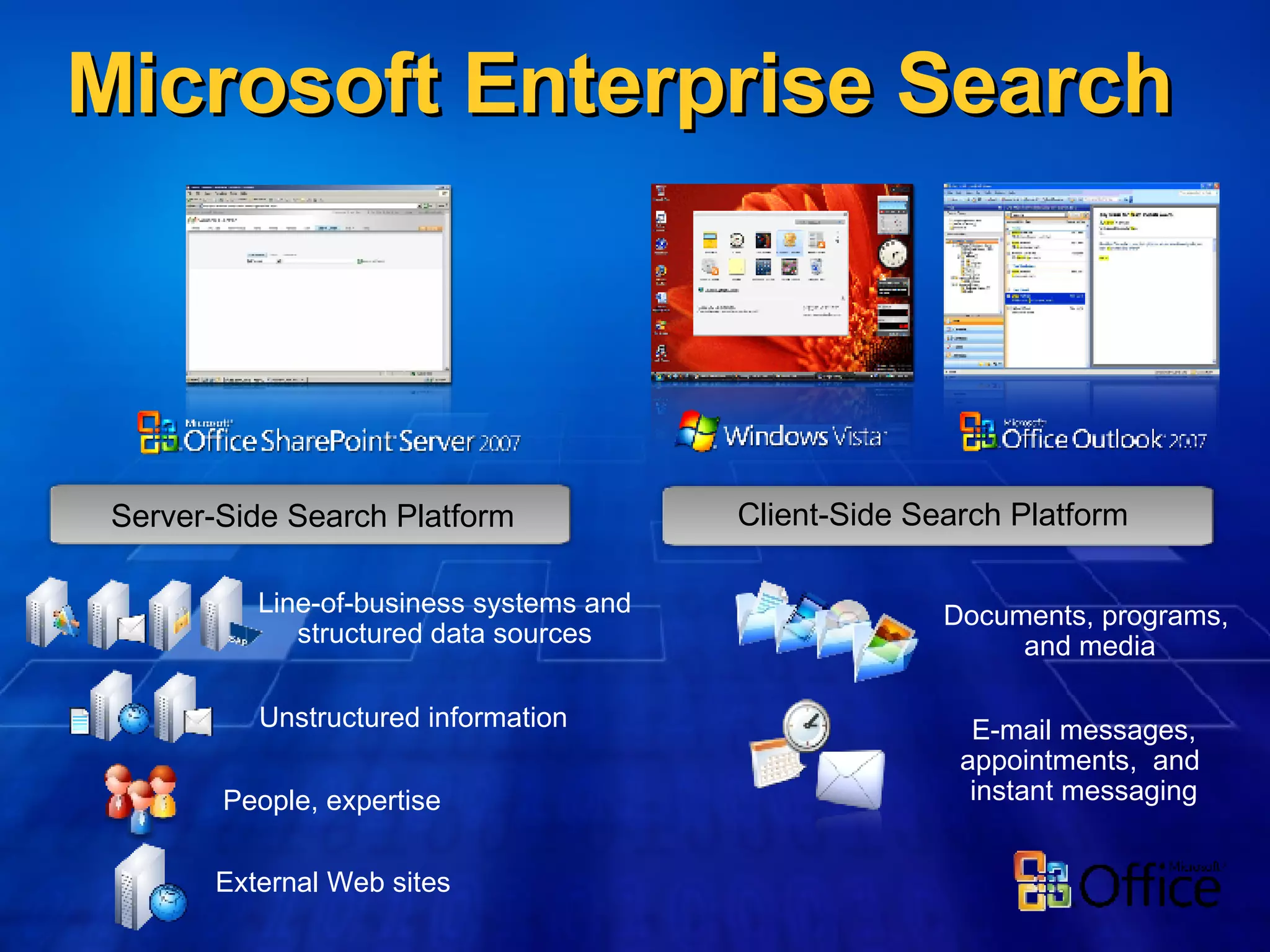 Microsoft Enterprise Search Server-Side Search Platform Line-of-business systems and structured data sources Unstructured information  People, expertise External Web sites  E-mail messages, appointments,  and  instant messaging Client-Side Search Platform Documents, programs,  and media 