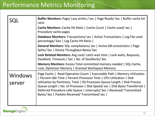 Microsoft Infrastructure Monitoring using OpManager | PPT | Operating ...