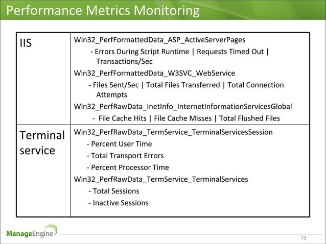 Microsoft Infrastructure Monitoring using OpManager | PPT | Operating ...