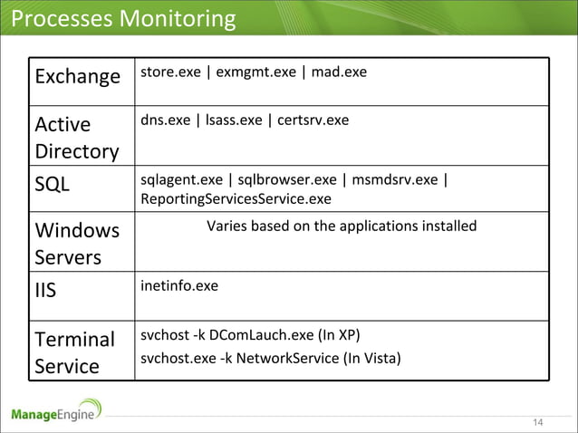 Microsoft Infrastructure Monitoring using OpManager | PPT | Operating ...