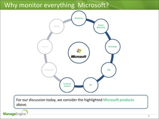 Microsoft Infrastructure Monitoring using OpManager | PPT