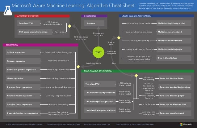 machine learning algorithms cheat sheet r
