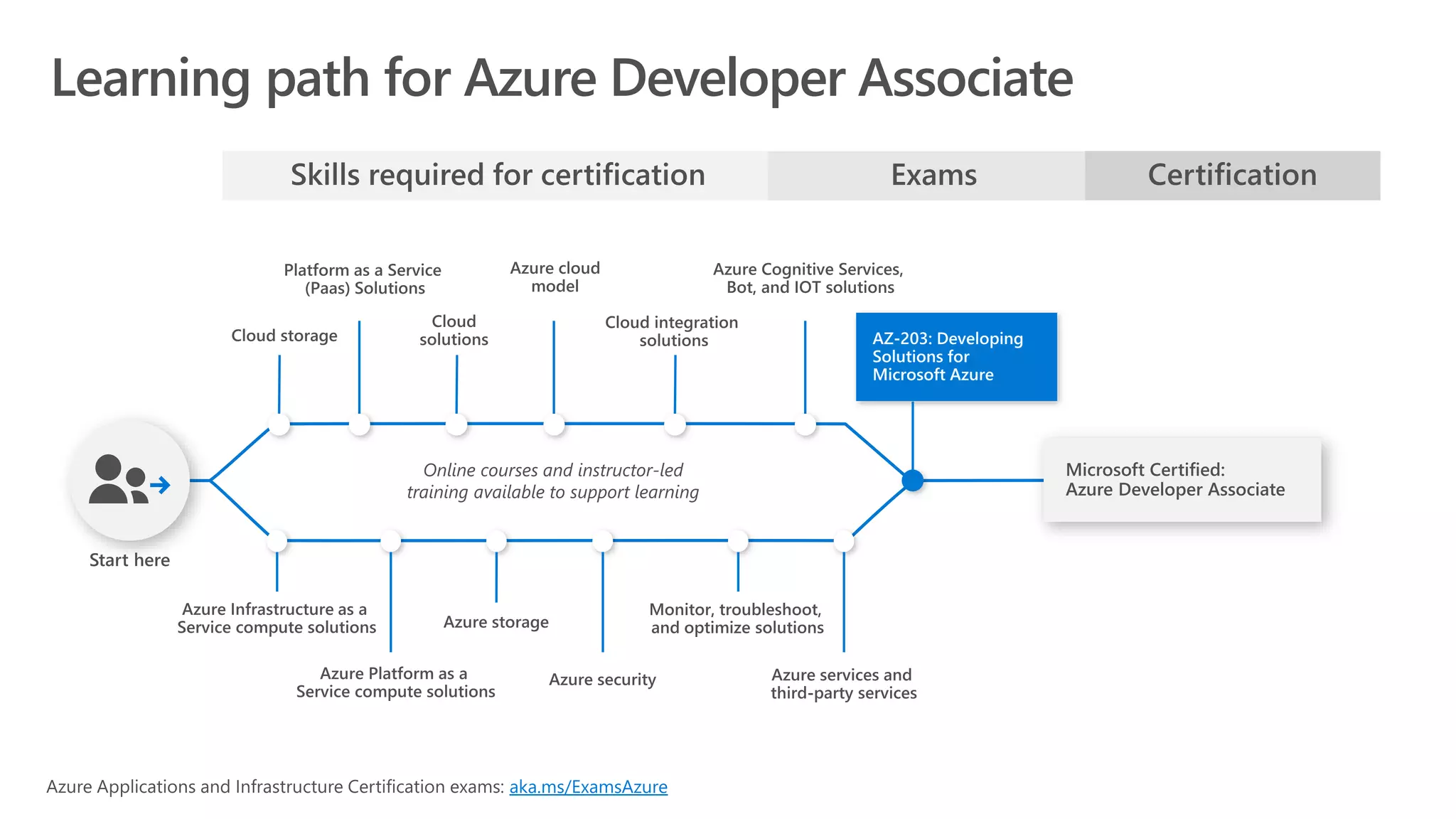 Learning path for Azure Developer Associate
aka.ms/ExamsAzure
 