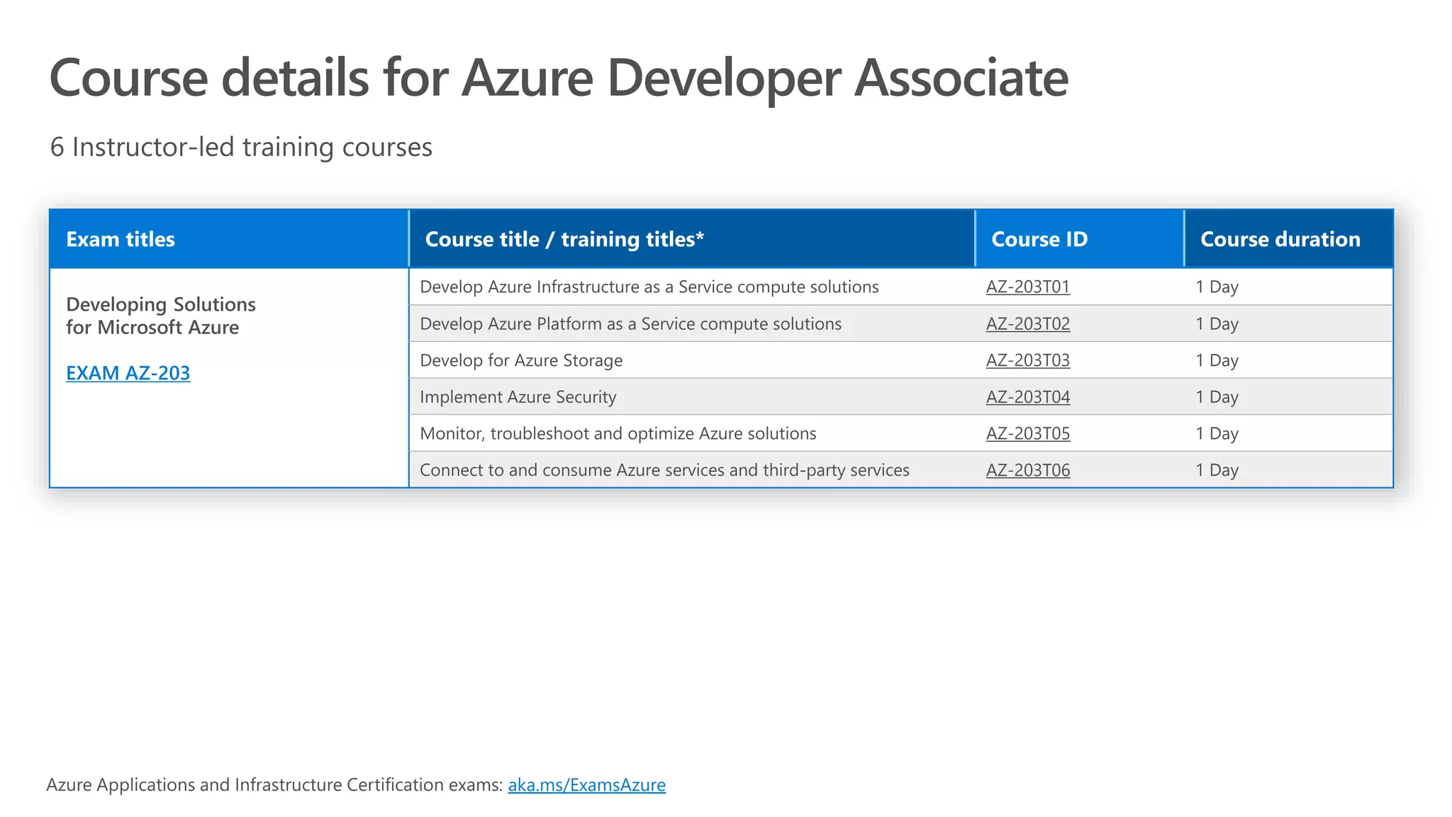 Course details for Azure Developer Associate
EXAM AZ-203
AZ-203T01
AZ-203T02
AZ-203T03
AZ-203T04
AZ-203T05
AZ-203T06
aka.ms/ExamsAzure
 