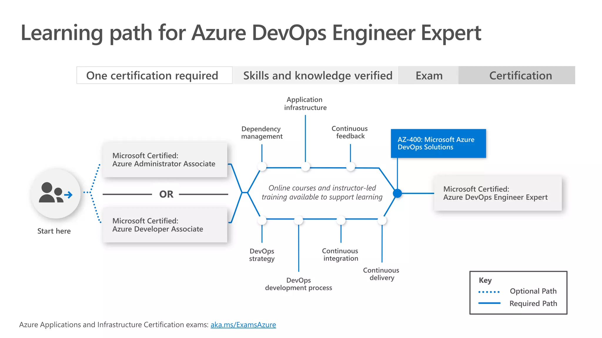 Optional Path
Required Path
OR
aka.ms/ExamsAzure
 