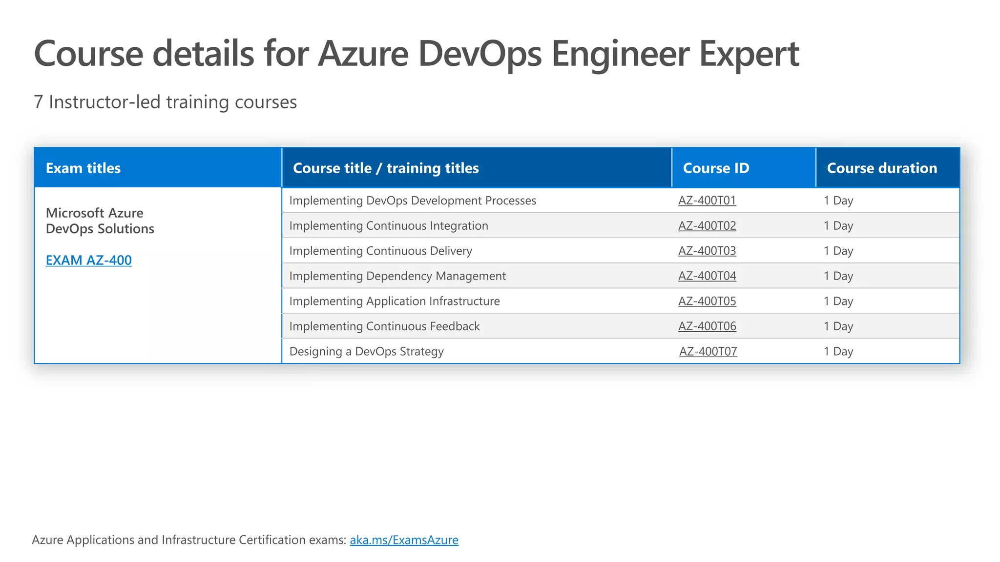 Course details for Azure DevOps Engineer Expert
EXAM AZ-400
AZ-400T01
AZ-400T02
AZ-400T03
AZ-400T04
AZ-400T05
AZ-400T06
AZ-400T07
aka.ms/ExamsAzure
 