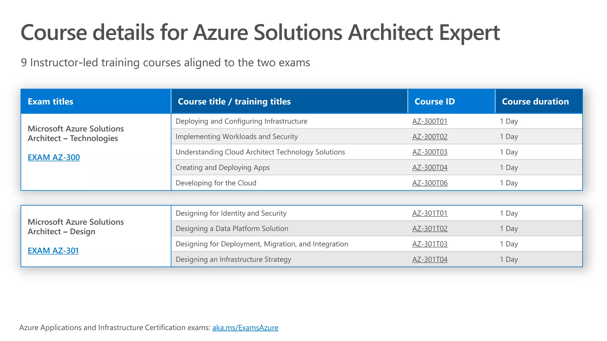 EXAM AZ-300
AZ-300T01
AZ-300T02
AZ-300T03
AZ-300T04
AZ-300T06
EXAM AZ-301
AZ-301T01
AZ-301T02
AZ-301T03
AZ-301T04
aka.ms/ExamsAzure
 
