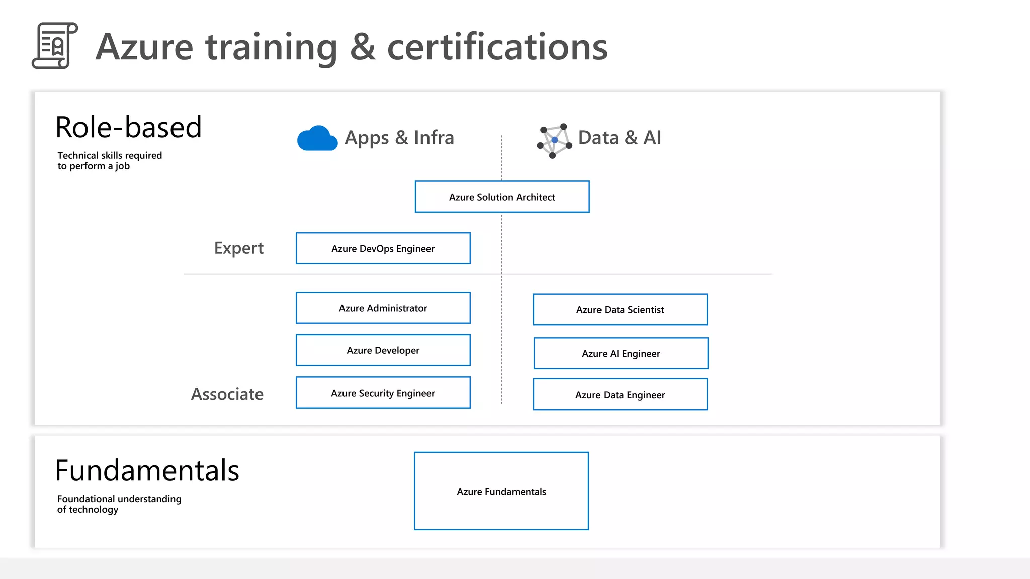Data & AIApps & Infra
Associate
Expert
Role-based
Technical skills required
to perform a job
Fundamentals
Foundational understanding
of technology
Azure Administrator
Azure Developer
Azure Security Engineer Azure Data Engineer
Azure AI Engineer
Azure Data Scientist
Azure DevOps Engineer
Azure Fundamentals
Azure Solution Architect
Azure training & certifications
 