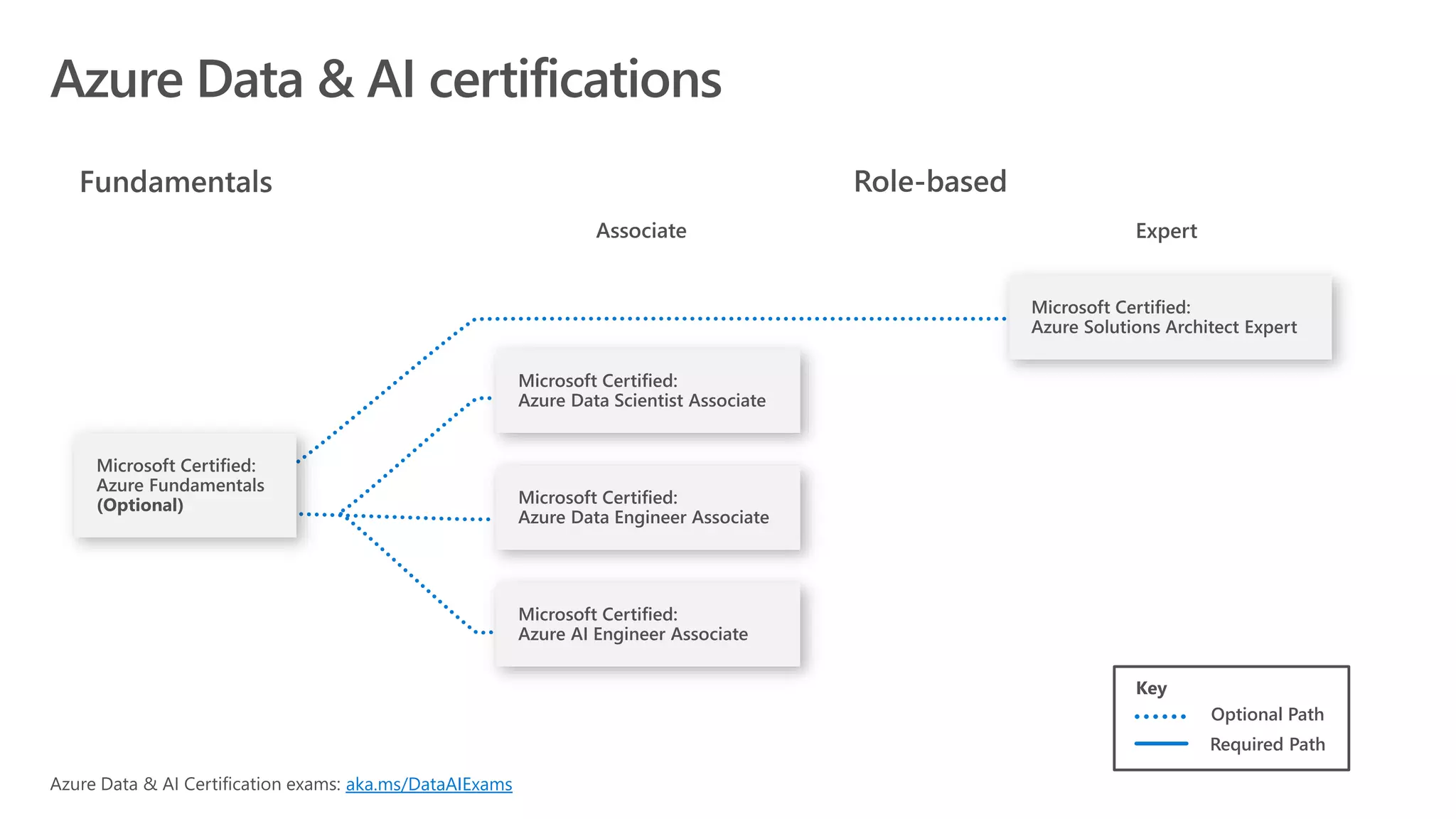 (Optional)
Optional Path
Required Path
aka.ms/DataAIExams
 