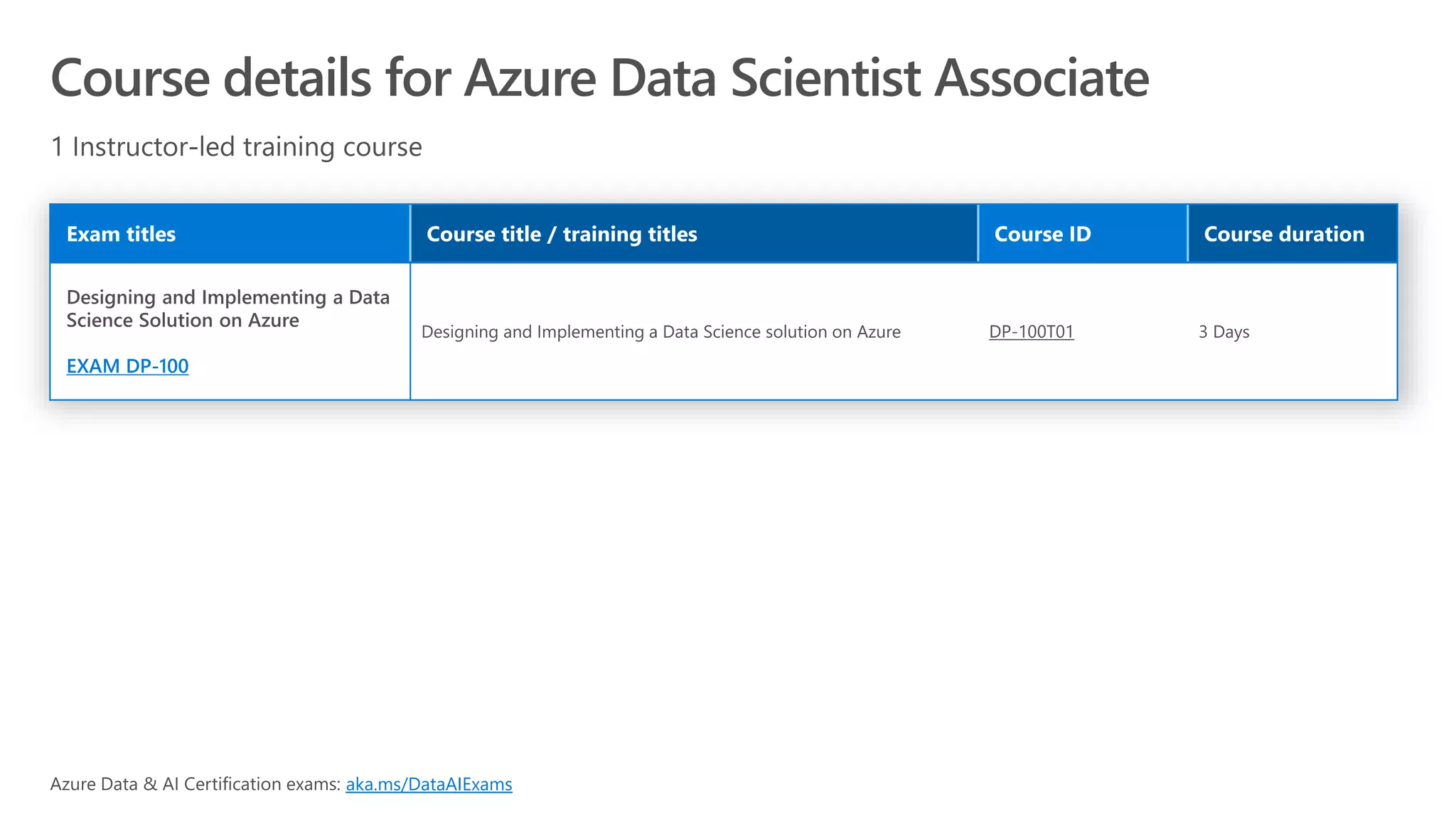 Course details for Azure Data Scientist Associate
EXAM DP-100
DP-100T01
aka.ms/DataAIExams
 