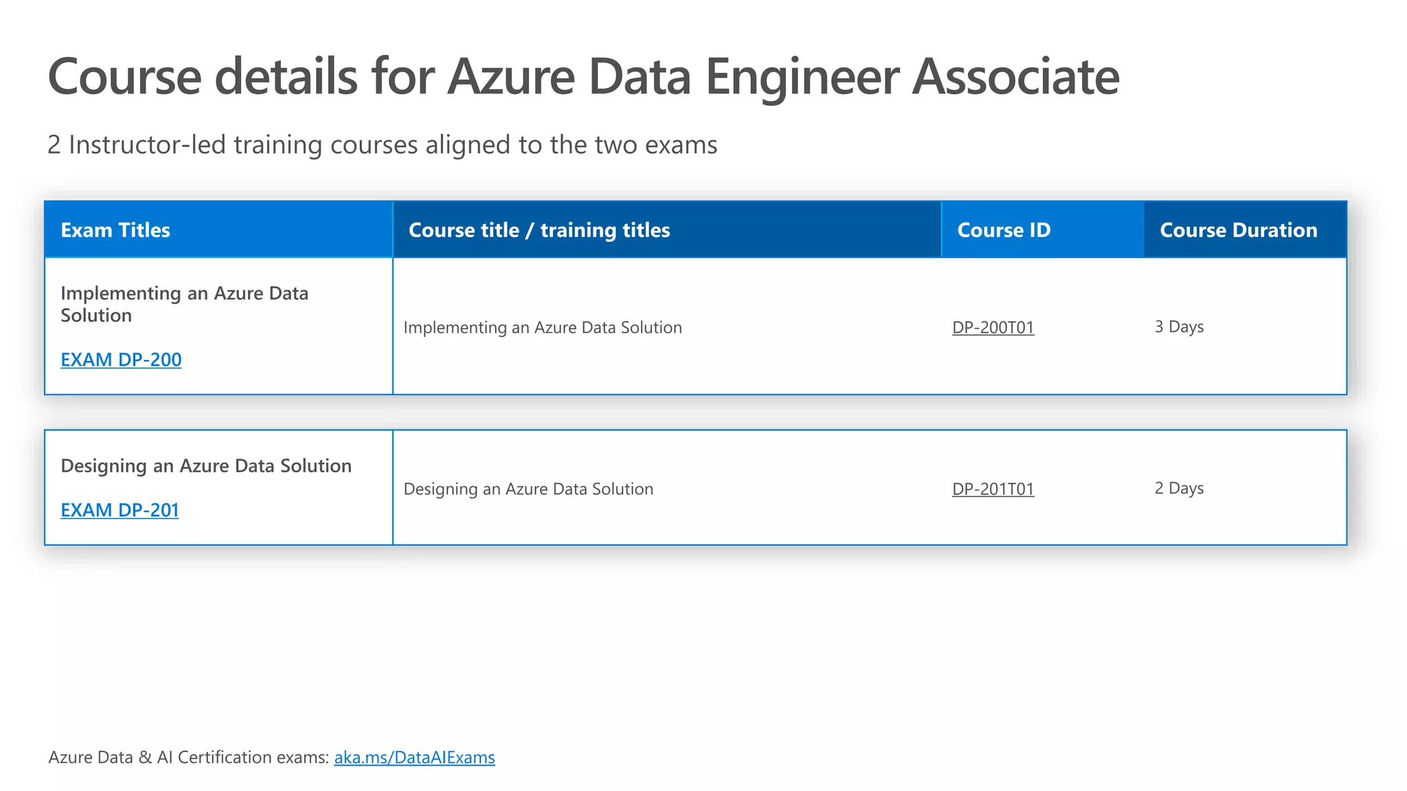 EXAM DP-200
DP-200T01
EXAM DP-201
DP-201T01
aka.ms/DataAIExams
 