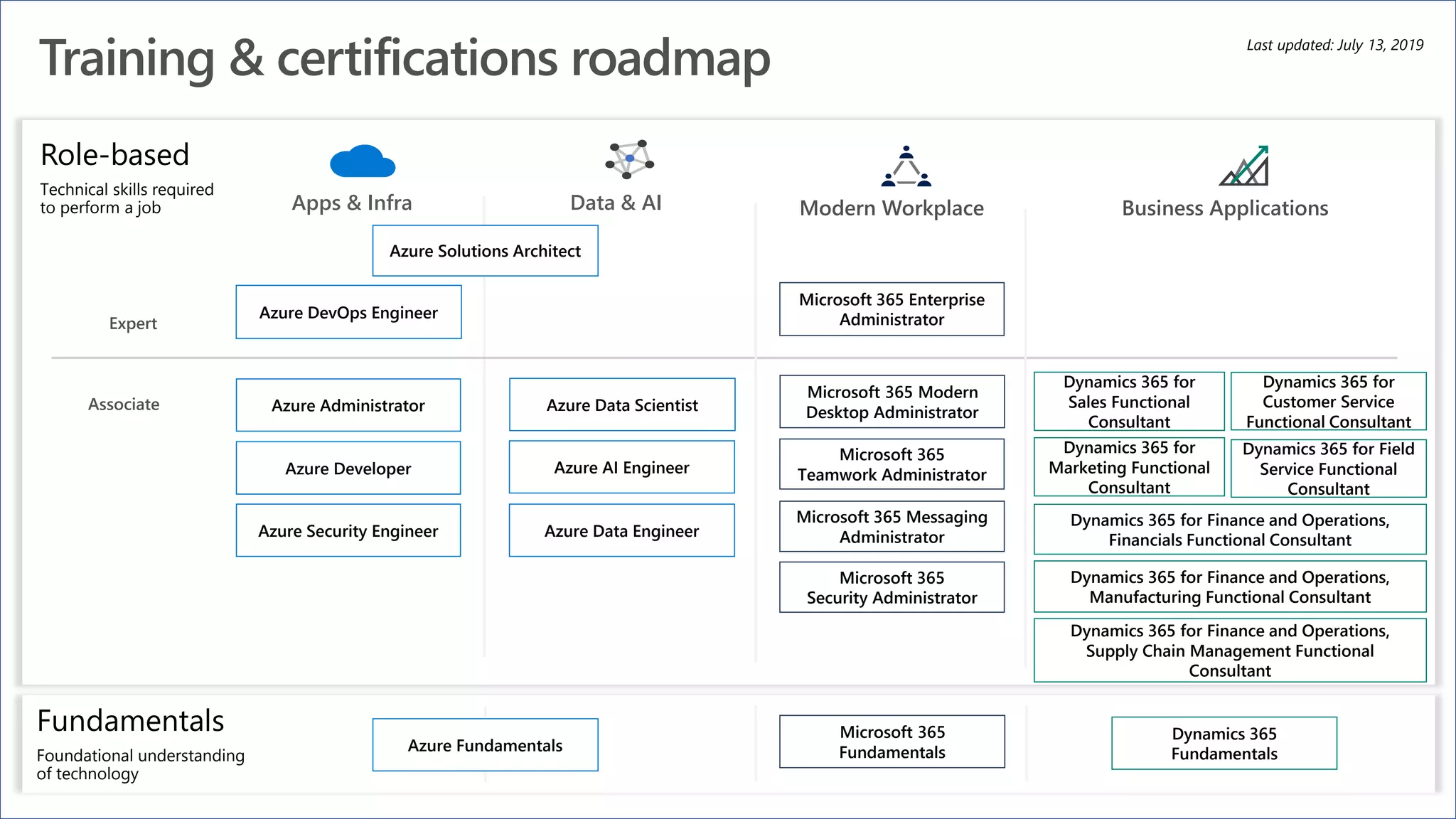 Associate
Expert
Role-based
Technical skills required
to perform a job
Fundamentals
Foundational understanding
of technology
Azure Administrator
Azure DevOps Engineer
Apps & Infra Data & AI
Microsoft 365 Enterprise
Administrator
Azure Solutions Architect
Microsoft 365 Modern
Desktop Administrator
Microsoft 365
Teamwork Administrator
Dynamics 365 for Finance and Operations,
Financials Functional Consultant
Dynamics 365 for
Sales Functional
Consultant
Dynamics 365 for
Customer Service
Functional Consultant
Dynamics 365 for
Marketing Functional
Consultant
Dynamics 365 for Field
Service Functional
Consultant
Dynamics 365 for Finance and Operations,
Manufacturing Functional Consultant
Dynamics 365 for Finance and Operations,
Supply Chain Management Functional
Consultant
Last updated: July 13, 2019
Azure Developer
Azure Security Engineer
Azure Data Scientist
Azure AI Engineer
Azure Data Engineer
Microsoft 365
Fundamentals
Dynamics 365
Fundamentals
Microsoft 365 Messaging
Administrator
Microsoft 365
Security Administrator
Azure Fundamentals
Training & certifications roadmap
 